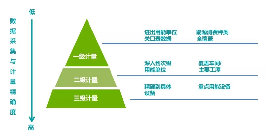 能耗數(shù)據(jù)采集計(jì)量化分三層級(jí)、逐級(jí)深入